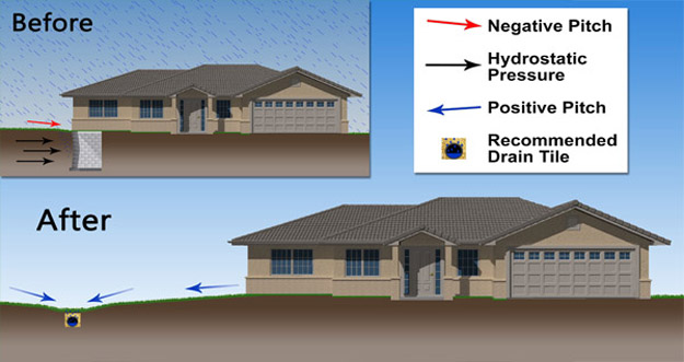 Diagram Showing Drain Tile & Pitch Drainage Solutions - Integrity Drainage