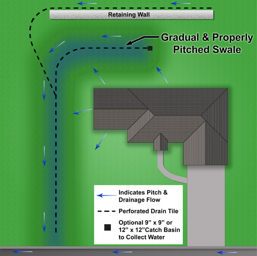 Diagram Showing Retaining Wall Drainage Solutions - Integrity Drainage